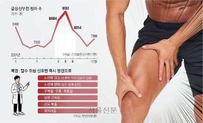 여름철 무리한 운동에 근육 녹아요… 심하면 급성신부전 위험